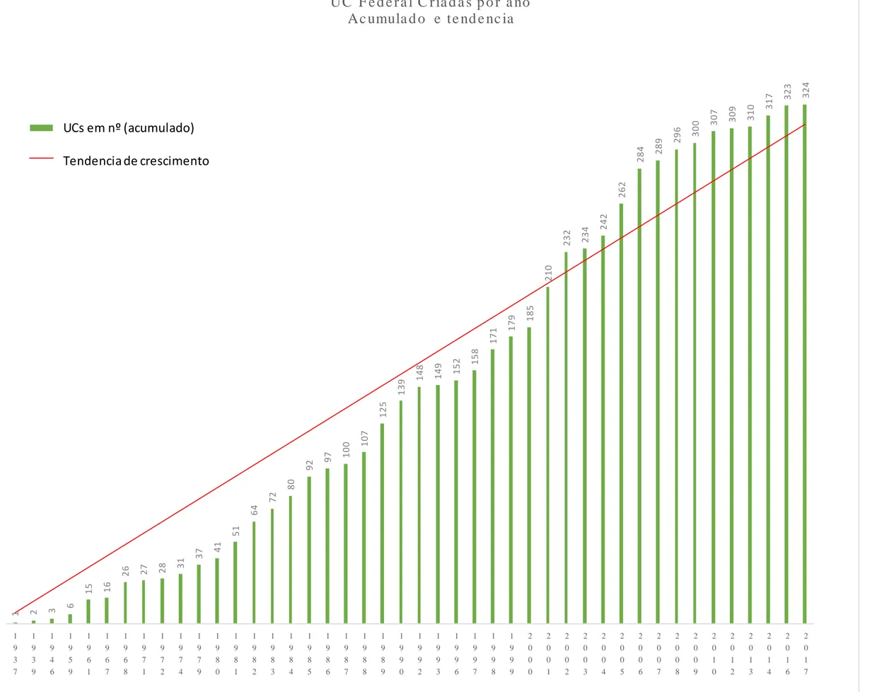 Gráfico 01 – Acumulado e tendência de UCs federais criadas anualmente 