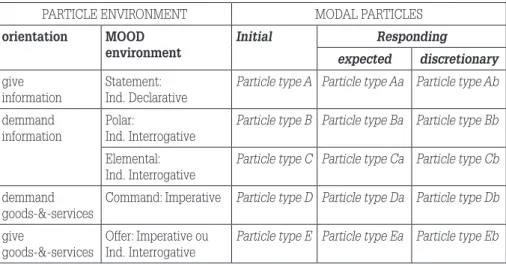 Tableau 2 – Functional evironment for MPs in BP.