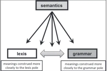 Figure 1 – Complementary perspectives on grammaticalization.