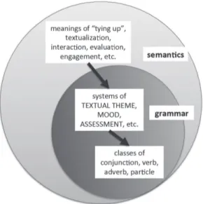 Figure 2 – Grammaticalization as realization