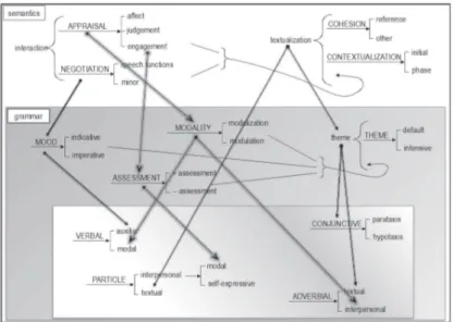 Figure 3 – Grammaticalization as systemic organization.