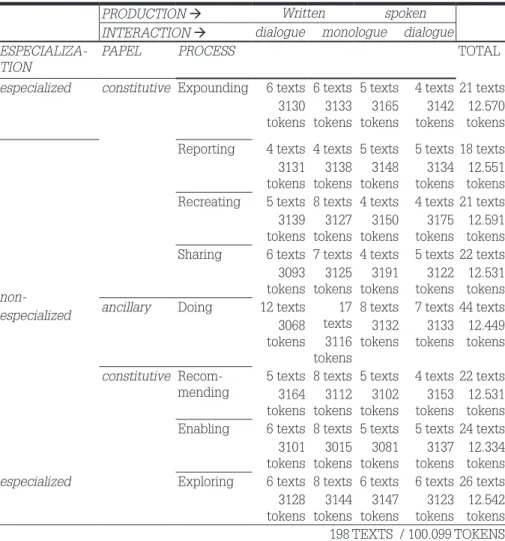 Table 1 – The corpus