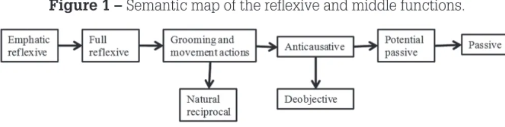 Figure 1 – Semantic map of the relexive and middle functions.
