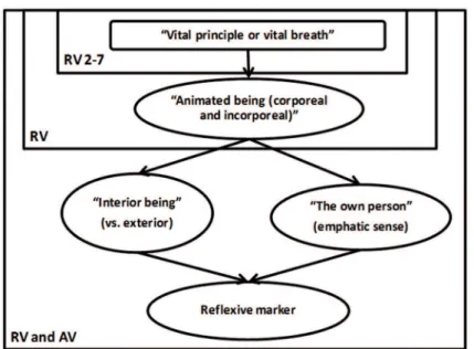 Figure 2 – Semantic map of  ātmán-  in the RV and AV