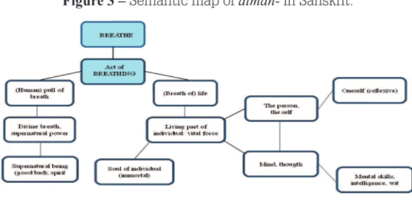 Figure 3 – Semantic map of  ātmán-  in Sanskrit.
