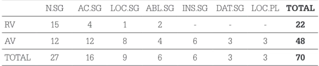 Table 1 – Distribution of  ātman-  in the RV and AV RV 2-7 RV 8-9 RV 1 &amp; 10 AV
