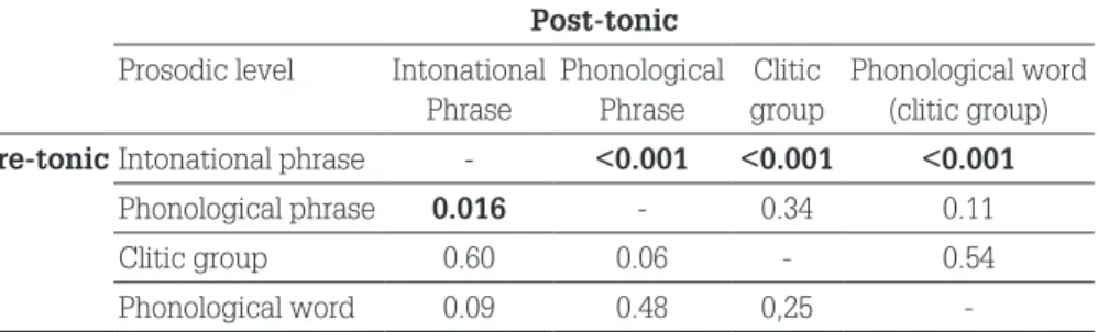 Table 1 – Pre and Post-tonic syllables in prosodic domains boundaries in BP.