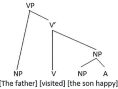 Figure 2 – The son was happy (local reading)