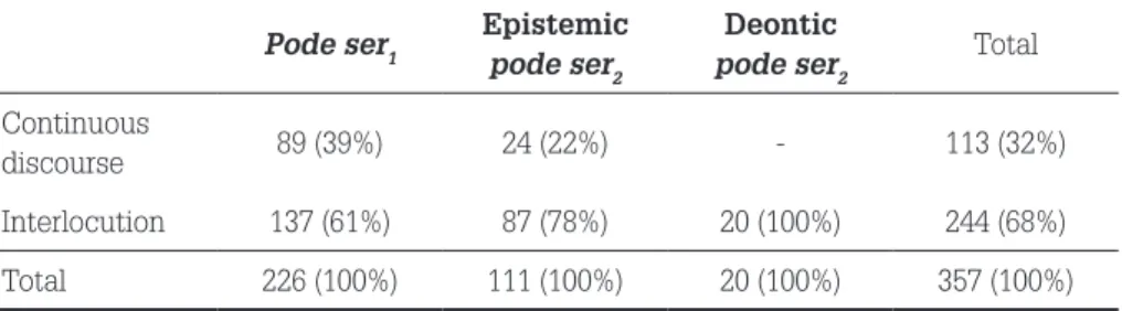 Table 3 – The distribution of pode ser in   continuous discourse and in interlocution