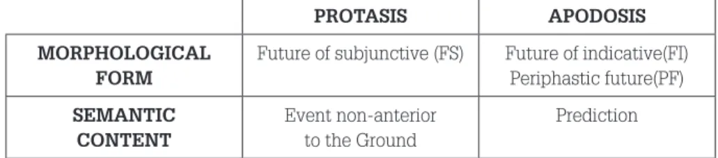 Table 1 – Future of subjunctive – Future of indicative
