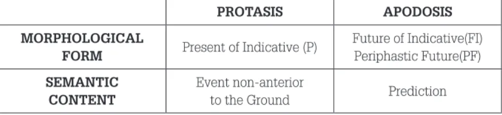Table 2 – Present of indicative – Future of indicative