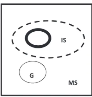 Figure 1 – Ground external to the scope of predication ,6 LPPHGLDWHVFRSH06 PD[LPDOVFRSH  /^ D^ ' Source: Langacker (1990, p.10).