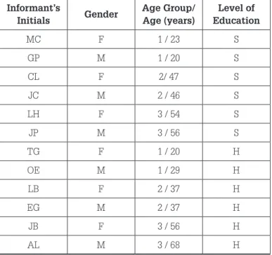 Table 1 – Description of informants by the social variables selected
