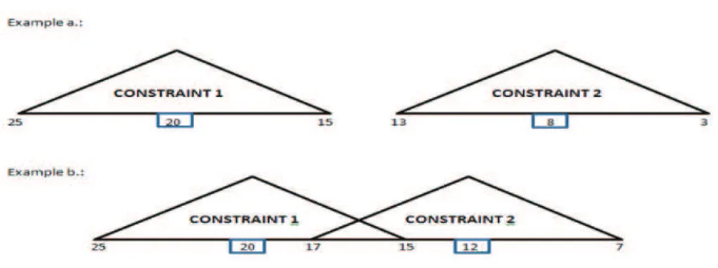 Figure 2 – Example of ranking between constraint