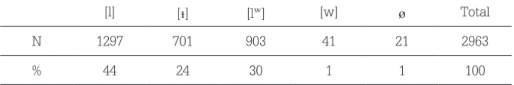 Table 1 – Distribution of the variants of the postvocalic  lateral in the Campos Neutrais region