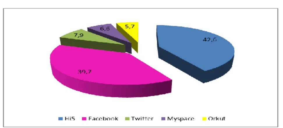 Gráfico 1. Utilização de redes sociais: sites com perfil criado (%) 