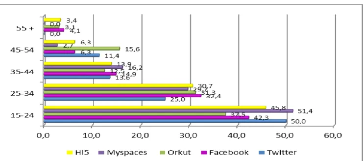 Gráfico 2. Utilização de redes sociais: sites com perfil criado por idade (%) 
