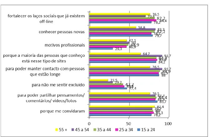 Gráfico 3. Utilização de redes sociais: motivos de adesão por idade (%) 
