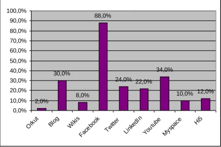 Gráfico 5. Redes sociais mais utilizadas na representação/participação das PME da  região do Algarve  2,0% 30,0% 8,0% 88,0% 24,0% 22,0% 34,0% 10,0% 12,0% 0,0%10,0%20,0%30,0%40,0%50,0%60,0%70,0%80,0%90,0%100,0% O rk ut Bl og W ik is Fa ce bo ok Tw itt er Li