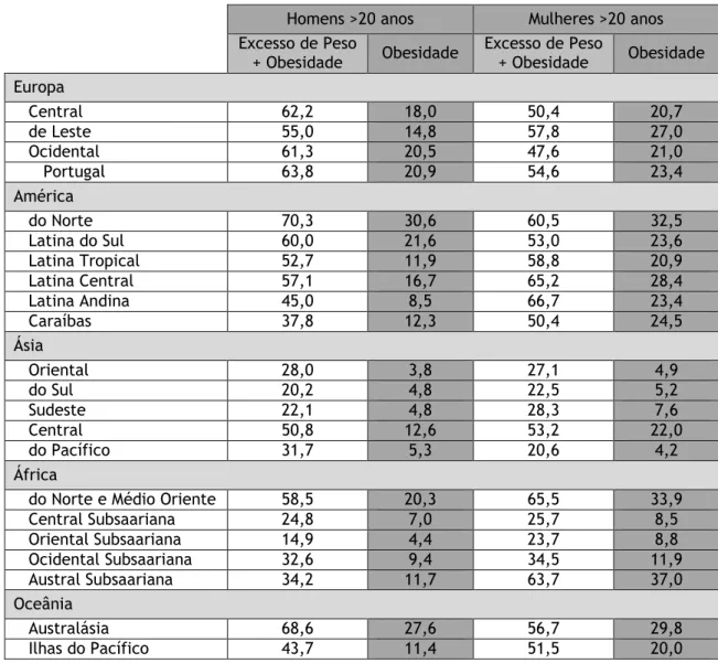 Tabela 2 - Prevalências de Excesso de Peso e Obesidade estimadas e padronizadas para a idade, com  distribuição regional e nacional, para homens e mulheres com mais de 20 anos