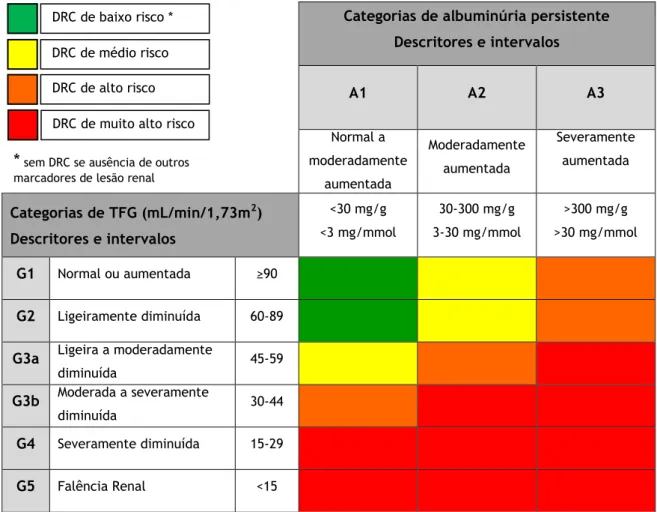 Tabela 3 - Classificação e Prognóstico da DRC de acordo com a TFG e albuminúria. Adaptado de (74-76)  Categorias de albuminúria persistente 