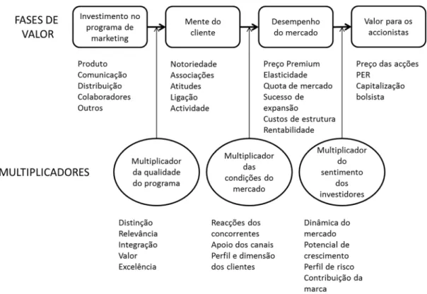 Figura 3-2 Cadeia de Valor da Marca .  