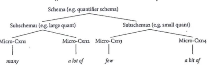 Figure 1 –  Constructional hierarchy