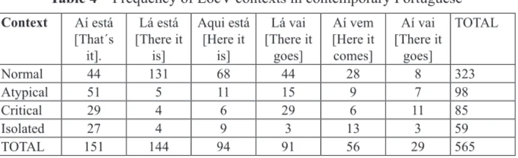Table 4 – Frequency of LocV contexts in contemporary Portuguese Context Aí está 