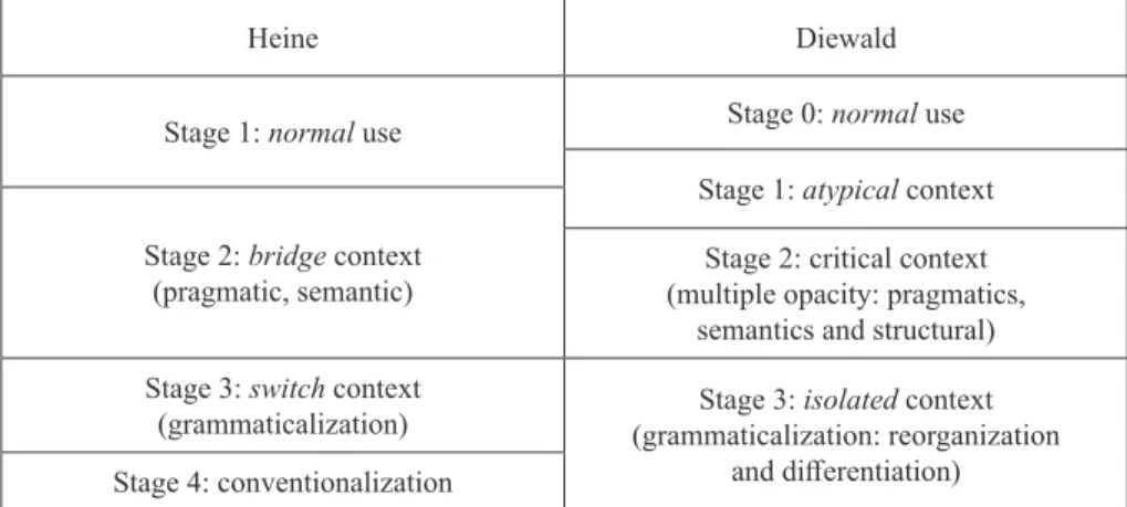 Table 1 – Comparison of contextual taxonomy of Heine (2002) and  Diewald (2002, 2006), based on the version of Traugott (2012, p