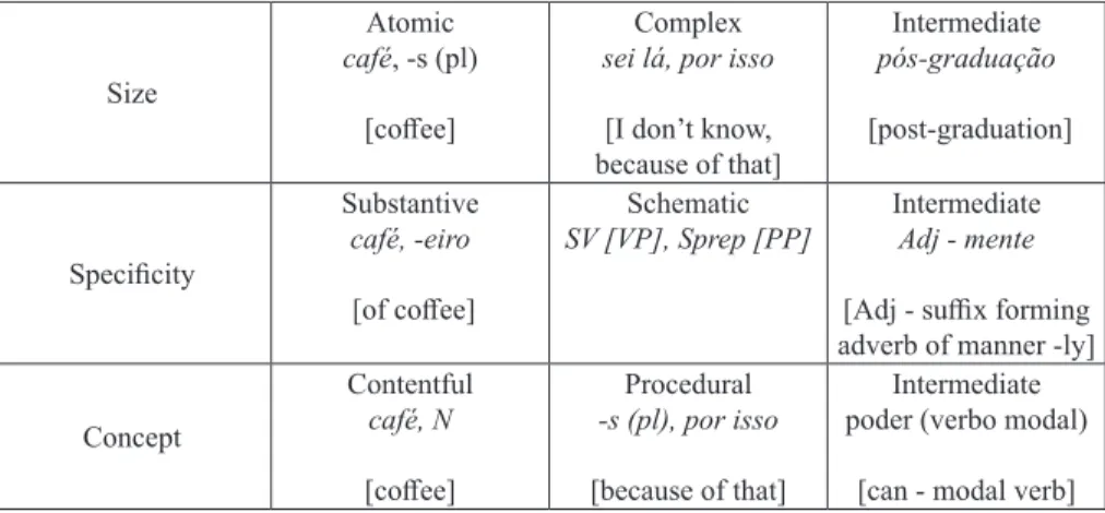Table 3 – Dimensions of the constructions Size Atomic café, -s (pl)  [cofee] Complex sei lá, por isso  