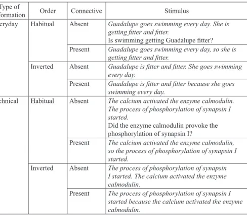 Table I – Examples of stimuli in all evaluated conditions Type of 