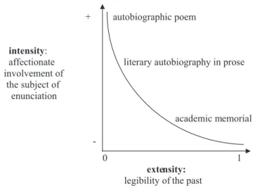 Figure 4 – The relations between the sensible and  the intelligible in autobiographic genres