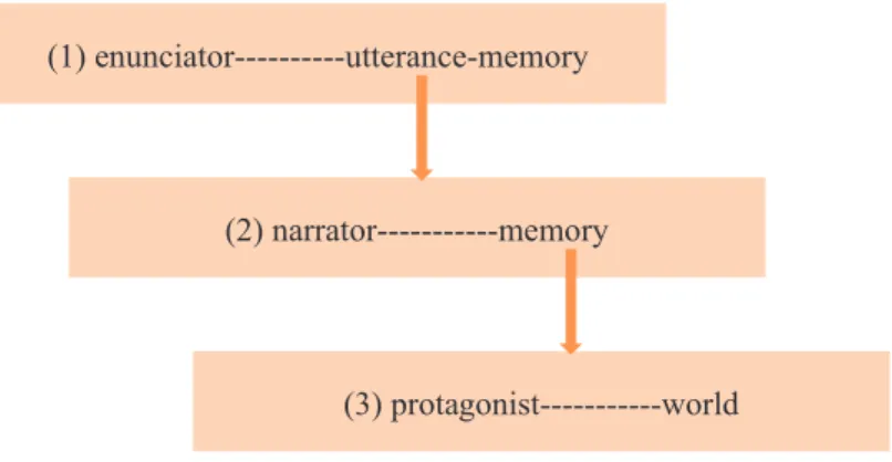 Figure 1 – The levels of analysis of autobiographic discourse