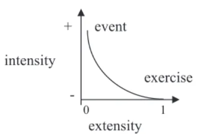 Figure 2 – The event and the exercise