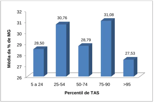 Gráfico 6 – Média da percentagem de MG por percentil de TAS.