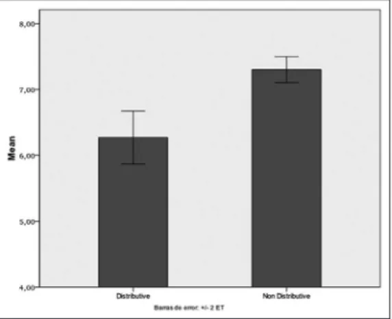 Figure 3 – Accuracy mean to Type of preamble (Distributive vs. Non distributive).