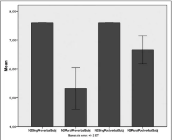 Figure 6 – Accuracy mean to Linear order (pre verbal subject vs. Post- Post-verbal subject) and Number of local noun (Singular vs