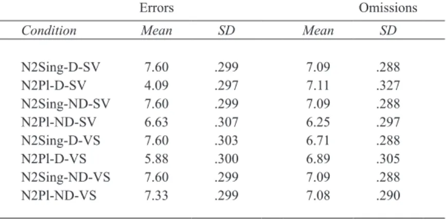 Table 2 – Mean and standard deviation per experimental  condition. Accuracy-error and accuracy-omission