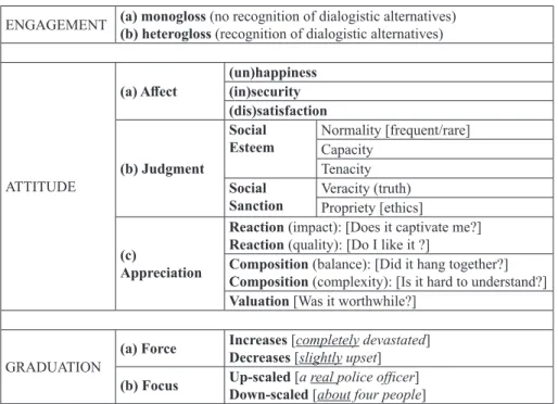 Table 2 – Appraisal Subsystems