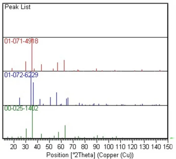 Figura 2.2 - Fichas da base de dados ICDD PDF2 maghemite (verde), hematite (azul) e magnetite  (vermelho).