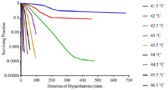 Figura 3.3 - Curvas de sobrevivência de células de ovário de hamster Chinês, aquecidas a diferentes  temperaturas para diferentes intervalos de tempo