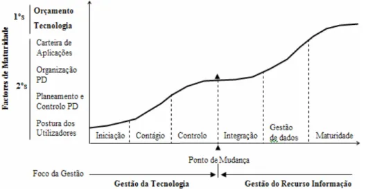 Figura 3. Modelo de seis estádios de Nolan (1979)