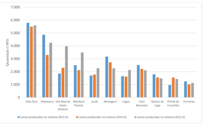 Figura 4.3- Distribuição da produção de lamas pelas 11 principais instalações produtoras de lamas da AdA, no período 2013  – 2015