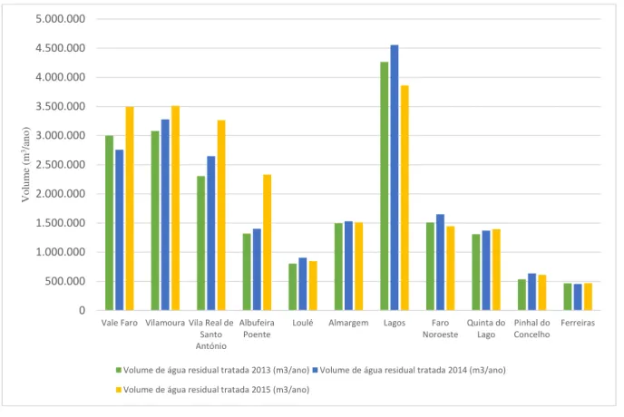 Figura 4.4 - Volume de água residual tratada pelas 11 principais instalações produtoras de lamas, para o período 2013 –  2015