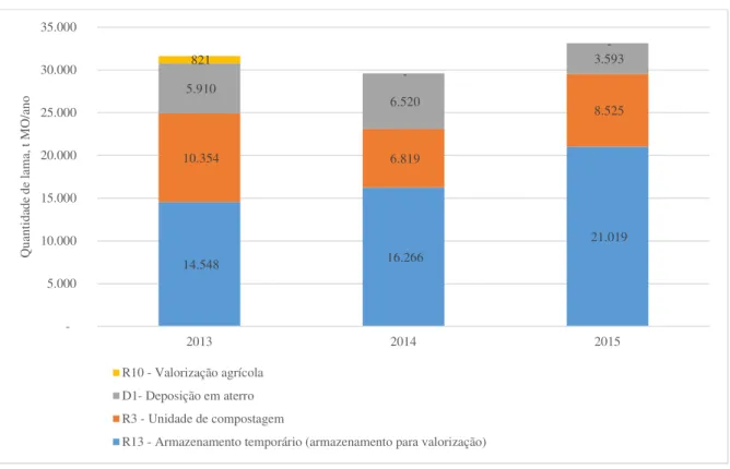 Figura 4.7 - Distribuição da produção anual (t/ano) por destino final das lamas, período 2013 a 2015