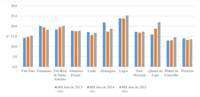 Figura 4.8- Percentagem de matéria seca média anual das lamas produzidas por instalação