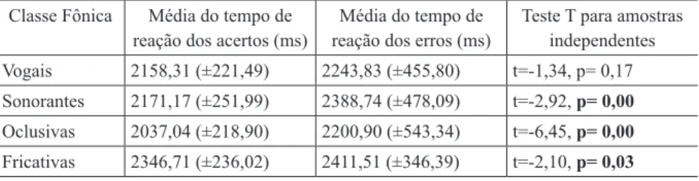 Tabela 2 – Comparação entre o tempo de reação dos acertos e dos erros Classe Fônica Média do tempo de 