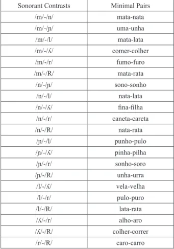 Figure 4 – Minimal word pairs involving the sonorants in the PerceSon Sonorant Contrasts Minimal Pairs
