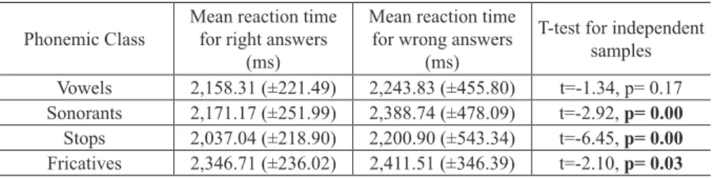 Table 1 – Auditory perceptual accuracy for phonemic classes