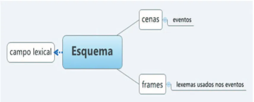 Figura 3  – Representação da aplicação da Semântica de Frames